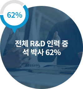 62%, 전체 R&D 인력 중 석 박사 62%
