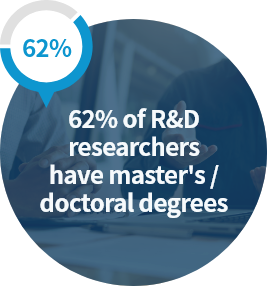 62%, 전체 R&D 인력 중 석 박사 62%